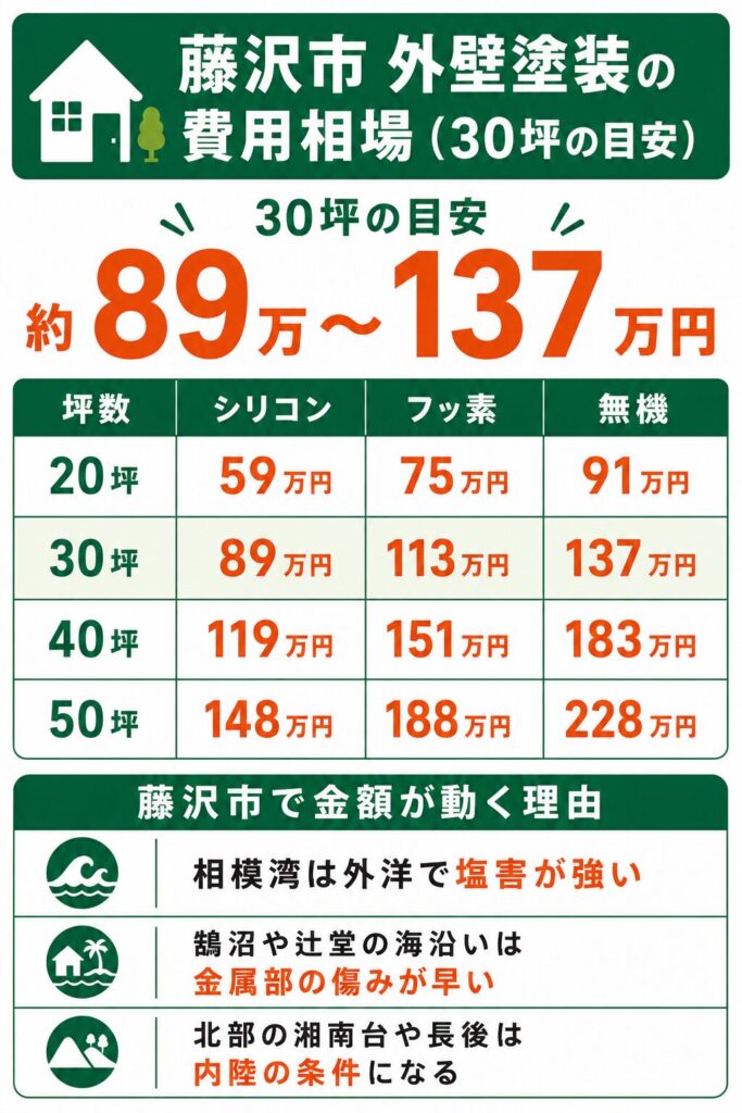 藤沢市の外壁塗装の費用相場