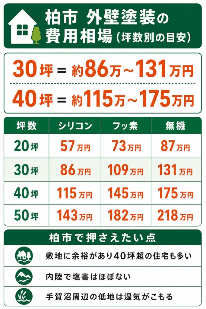 柏市の外壁塗装の費用相場