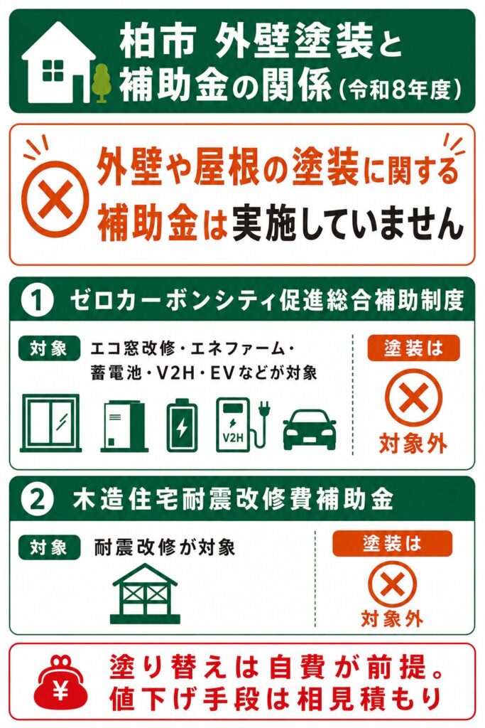 柏市で使える外壁塗装の補助金【2026年度最新】