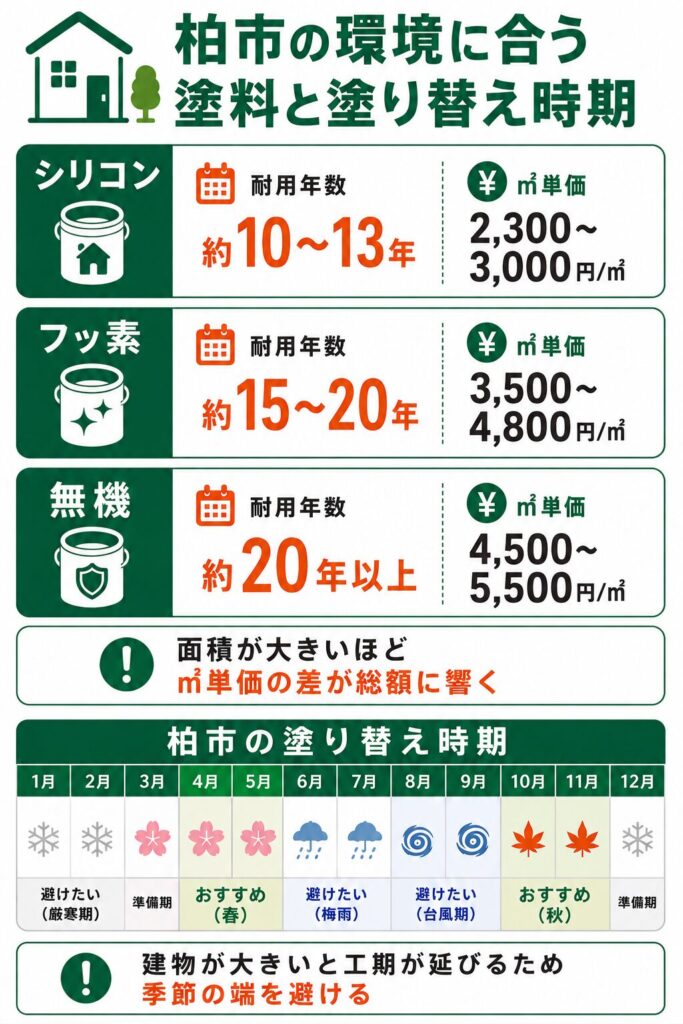 外壁塗装の基礎知識と柏市での塗り替え時期