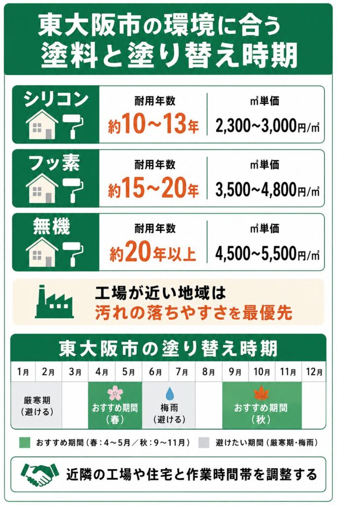 外壁塗装の基礎知識と東大阪市での塗り替え時期