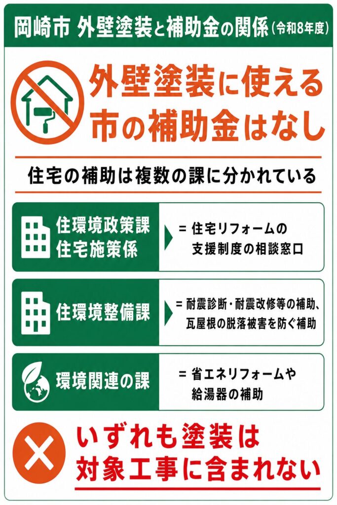 岡崎市で使える外壁塗装の補助金【2026年度最新