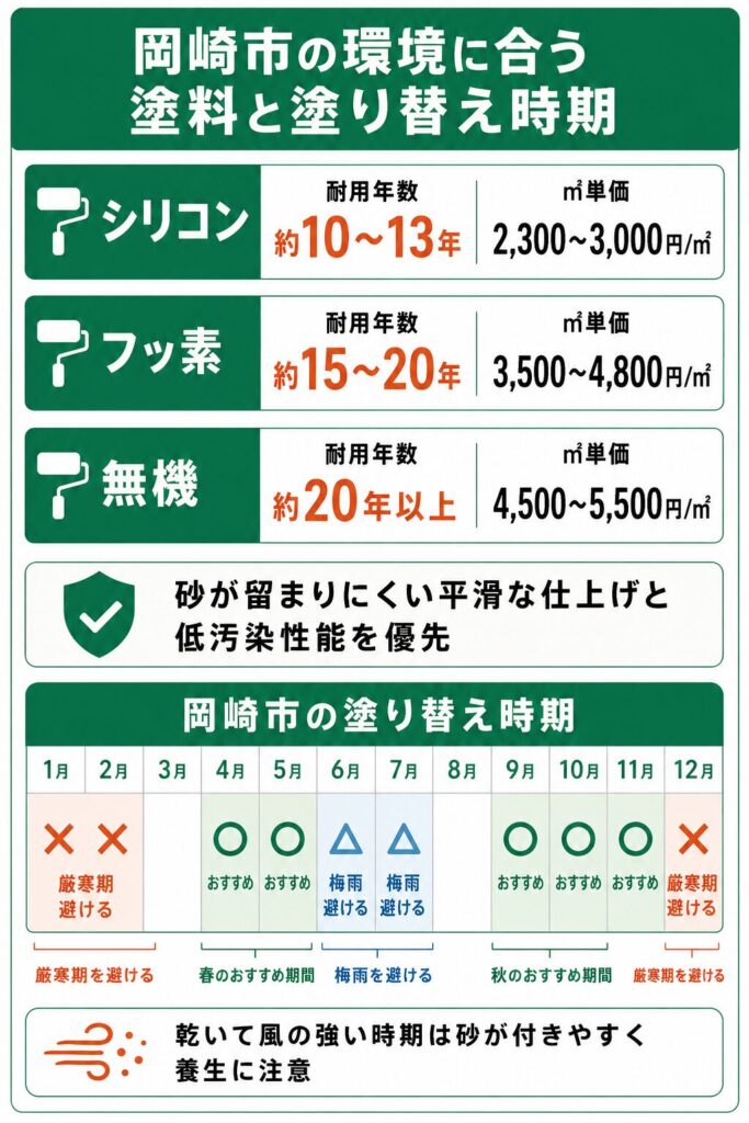 外壁塗装の基礎知識と岡崎市での塗り替え時期